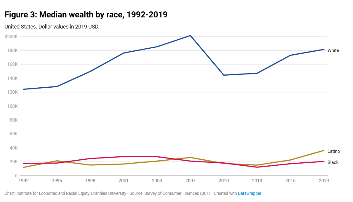 Median Net Worth by Race over Time
